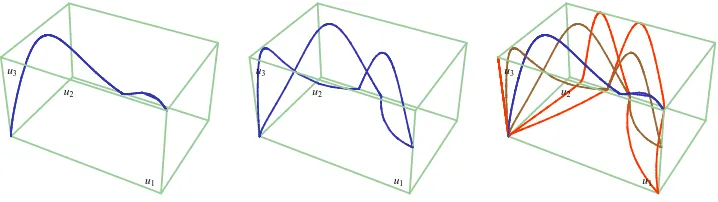Figure 10. TK orbit corresponding to: γ1 = γ2 = γ3 = 0 (left). The case: γ1 = 0.8, γ2 = 2 and γ3 = 2(middle)