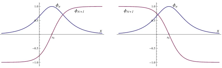 Figure 1. Graphics of φKa a(x) (blue) and φKNa+1(x) (red) for kink (left) and antikink (right).