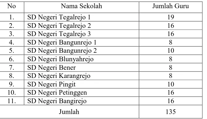 Tabel 1. Jumlah Guru SD Negeri di Kecamatan Tegalrejo Tahun Pelajaran 2014/2015 