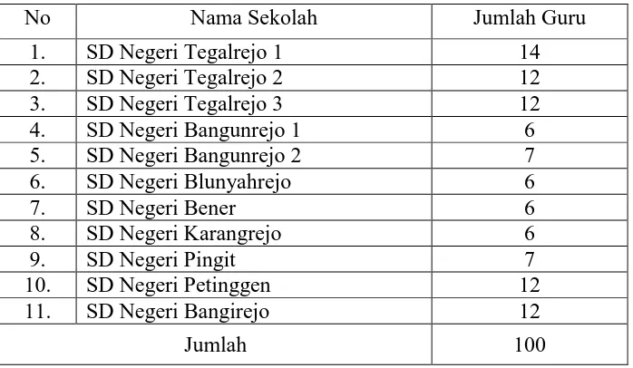 Tabel 2. Jumlah Sampel Guru SD Negeri di Kecamatan Tegalrejo  