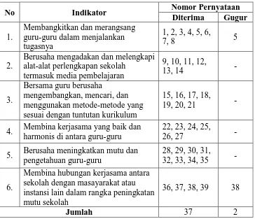 Tabel 6. Hasil Validasi Instrumen Pelaksanaan Supervisi Kepala Sekolah 
