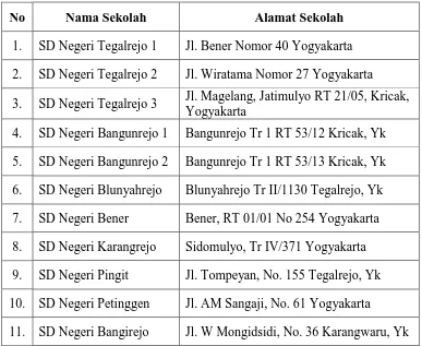Tabel 10. Daftar Nama Sekolah Dasar Lokasi Penelitian 