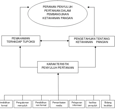 Gambar 1. Kerangka Pikir Penelitian 