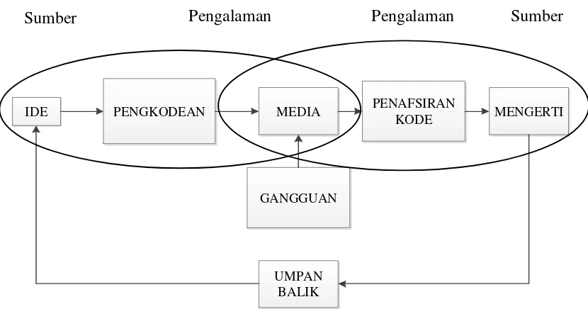 Gambar 1 Posisi Media Dalam Sistem Pembelajaran (Daryanto, 2010: 7) 
