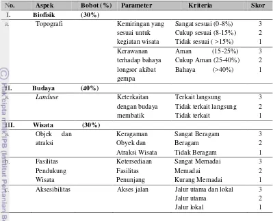 Tabel 2. Parameter dan Kriteria Analisis Spasial 