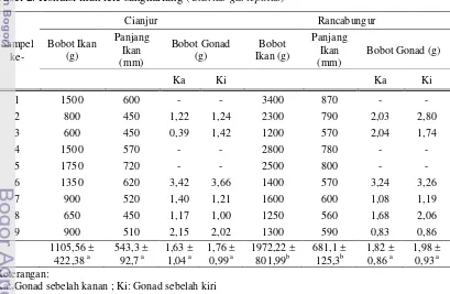 Tabel 2. Kondisi ikan lele sangkuriang (Clarias gariepinus)  