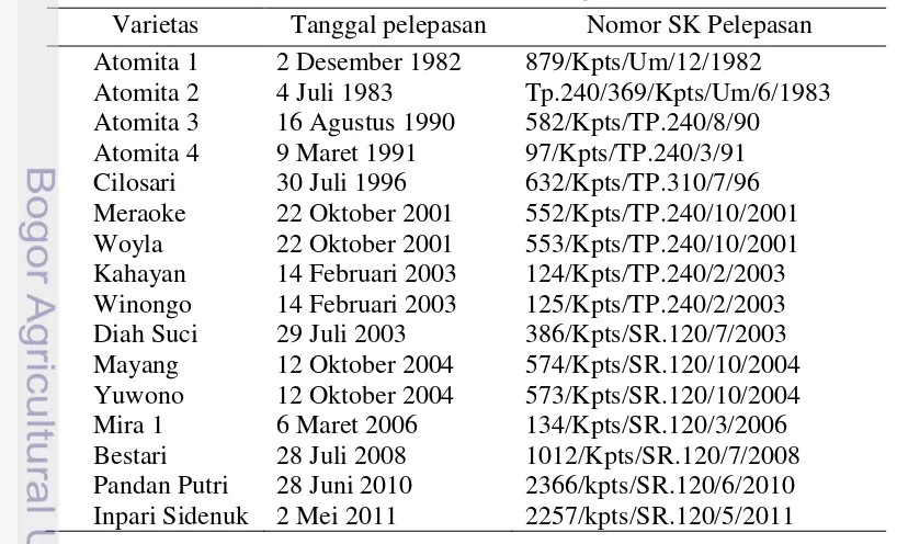 Tabel 6  Varietas padi teknologi nuklir  