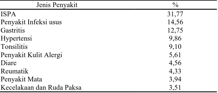 Tabel 4.1. Daftar sepuluh penyakit terbanyak di kota Binjai pada tahun 2010 