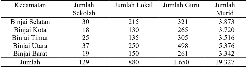 Tabel.4.2. Data Sekolah Dasar Negeri di Kota Binjai 