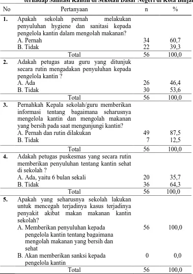 Tabel 4.5. Distribusi Responden Berdasarkan Pembinaan yang dilakukan        terhadap Sanitasi Kantin di Sekolah Dasar Negeri di Kota Binjai 