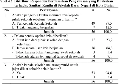 Tabel 4.7. Distribusi Responden Berdasarkan Pengawasan yang Dilakukan        terhadap Sanitasi Kantin di Sekolah Dasar Negeri di Kota Binjai 