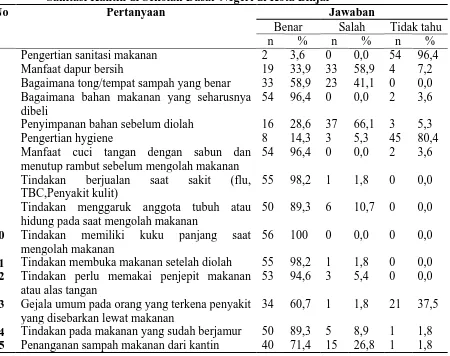 Tabel 4.9. Distribusi Responden Berdasarkan Pertanyaan Pengetahuan Tentang                    Sanitasi Kantin di Sekolah Dasar Negeri di Kota Binjai 