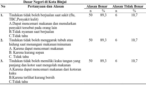 Tabel 4.10. Distribusi Responden Berdasarkan Alasan dari Pertanyaan          Pengetahuan Pengelola Kantin tentang Sanitasi Kantin Sekolah    