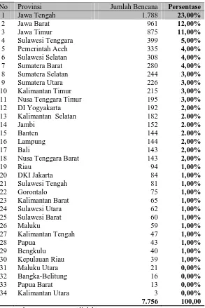 Tabel 1. Jumlah Bencana Alam di Indonesia Tahun 2009-2013 Menurut Provinsi  
