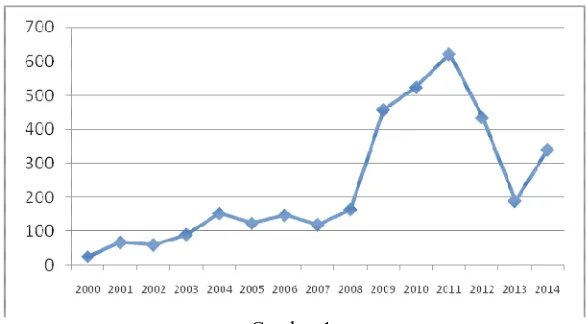 Gambar 1. Jumlah Bencana Alam Provinsi Jawa Tengah Tahun 2000-2014 