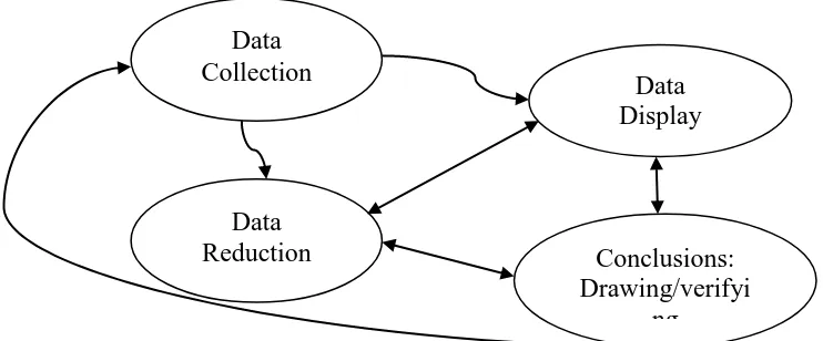 Gambar 1. Komponen dalam Analisis Data (interactive model) 