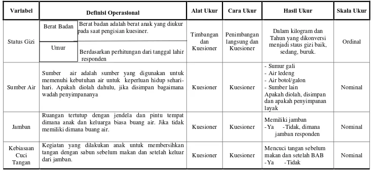 Tabel 3.1. Variabel, Definisi Operasional, Alat Ukur, Cara Ukur, Hasil Ukur, dan Skala Ukur  