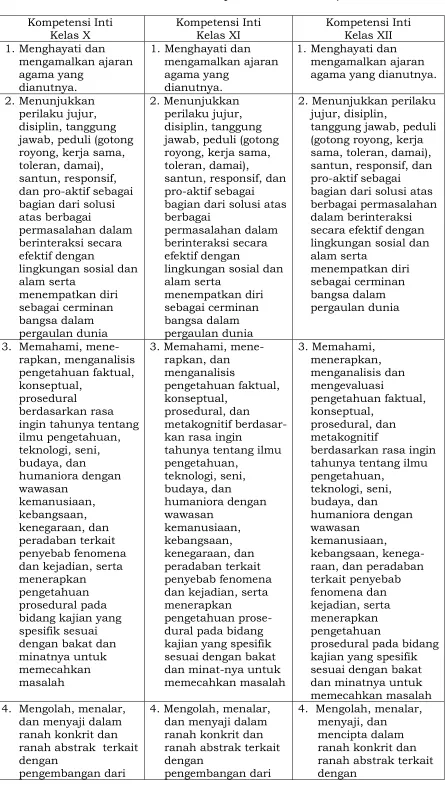 Tabel 1.  Peta Kompetensi Inti di SMA/MA  