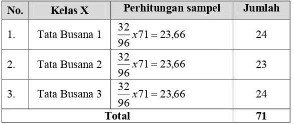 Tabel 2. Perhitungan jumlah sampel siswa Kelas X tata busana SMK N 3 Klaten ajaran 2011-2012 yang pernah mengikuti mata diklat membuat busana bayi