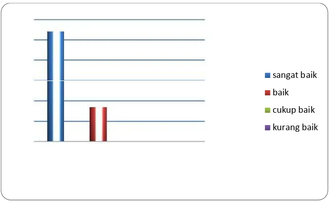 Tabel 8. Kategori respons siswa kelas X Busana Butik terhadap Pelaksanaan Pembelajaran Mata Diklat Membuat Busana Bayi di SMK N 3 Klaten