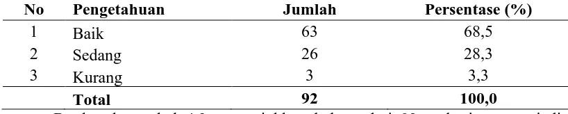 Tabel 4.2 Distribusi Pengukuran Pengetahuan Mengenai Label Pangan Pada        Mahasiswa FKM USU Medan 2015