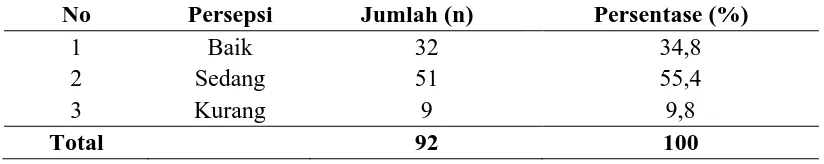 Tabel 4.4 Distribusi Pengukuran Persepsi Mengenai Label Kemasan Pangan        Pada Mahasiswa FKM USU Medan 2015