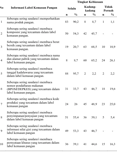 Tabel 4.7 Distribusi Responden Berdasarkan Kebiasaan Membaca Label Kemasan Pangan Pada Mahasiswa FKM USU Medan 2015