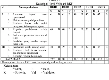 Tabel 5.2 Deskripsi Hasil Validasi RKH 