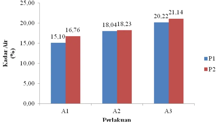 Gambar 2. Pengaruh Komposisi Bahan Baku Terhadap Kadar Air pada  penumbukan Mekanis dan Manual 