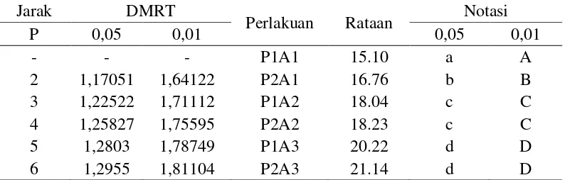 Tabel 10. Uji DMRT Efek Utama Pengaruh Interaksi Antara Komposisi Bahan Baku dan Cara Penumbukan Terhadap Kadar Air