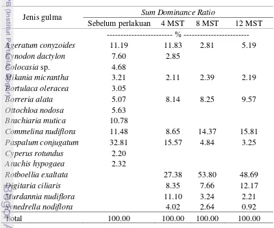 Tabel 1 Hasil pengamatan SDR gulma  