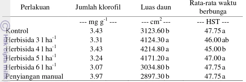 Tabel 5  Pengaruh penggunaan herbisida IPA-Glifosat terhadap jumlah klorofil, 