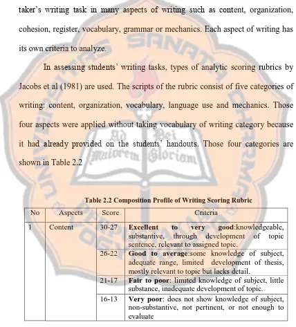Table 2.2 Composition Profile of Writing Scoring Rubric 