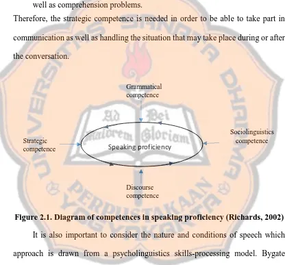 Figure 2.1. Diagram of competences in speaking proficiency (Richards, 2002) 