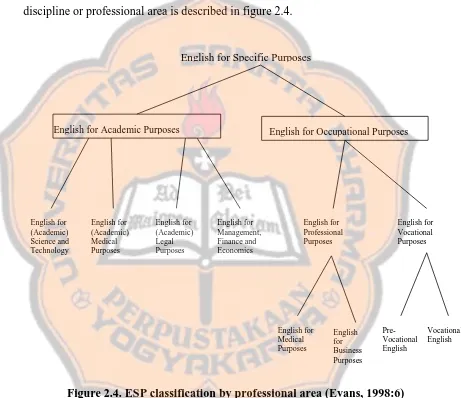 Figure 2.4. ESP classification by professional area (Evans, 1998:6) 