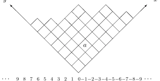 Figure 2.The partitionlengths of the “rows” of boxes sloping southeast to northwest. The center of each boxrecords the horizontal position ofare hook( λ = (7, 6, 5, 5, 5, 3, 3, 1), drawn in “Russian” notation