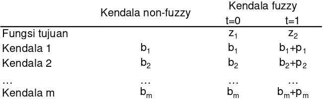 Tabel 1  Kendala non fuzzy dan kendala fuzzy untuk persoalan maksimasi 