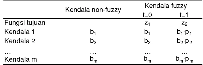 Tabel 2  Kendala non fuzzy dan kendala fuzzy untuk persoalan minimasi 