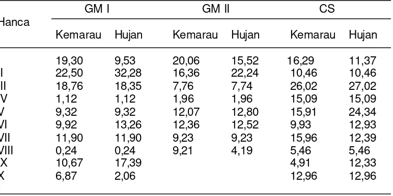 Tabel 5  Toleransi interval (p) kendala pemetik untuk afdeling GM I, GM II dan CS 