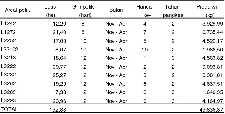Tabel 13  Areal petik pada afdeling GM I yang menghasilkan produksi maksimum pada musim hujan 