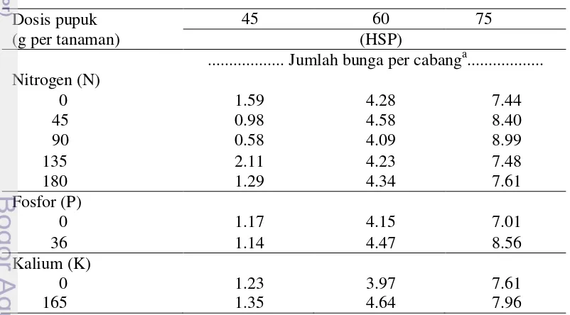 Tabel 12  Pengaruh dosis pupuk N, P dan K terhadap jumlah bunga per cabang 