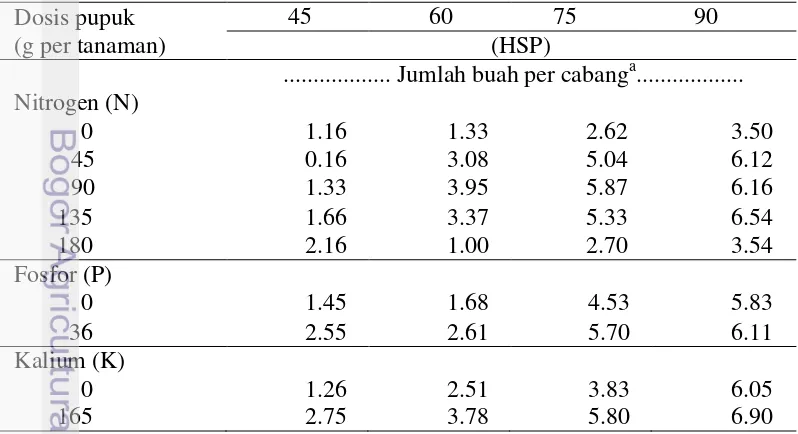 Tabel 13  Pengaruh dosis pupuk N, P dan K terhadap jumlah buah per cabang. 