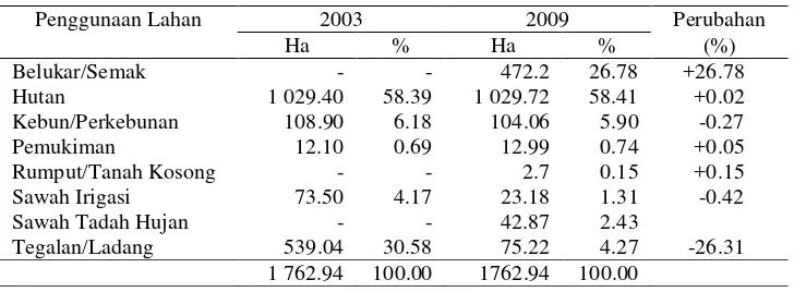 Tabel 1. Perubahan Penggunaan lahan pada Model DAS Mikro Pasir Buncir   Sub DAS Cisadane Hulu tahun 2003 dan 2009 