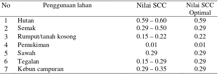 Tabel 5 Nilai faktor N di MDM Pasirbuncir  