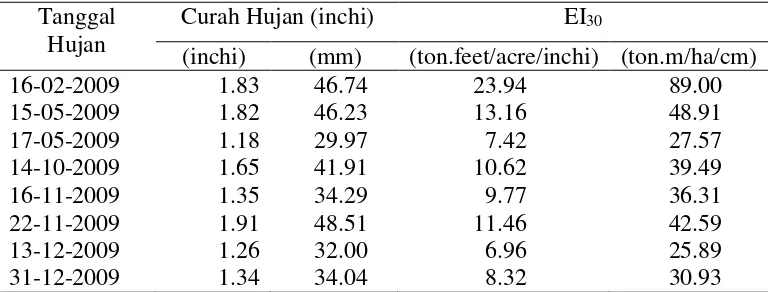 Tabel 9  Karakteristik Hujan Masukan Model AGNPS Pada Proses Validasi                   di MDM Pasirbuncir 