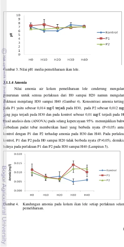 Gambar 3. Nilai pH  media pemeliharaan ikan lele. 