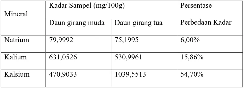 Tabel 4.1  Kadar natrium, kalium, dan kalsium pada sampel serta persentase  perbedaannya