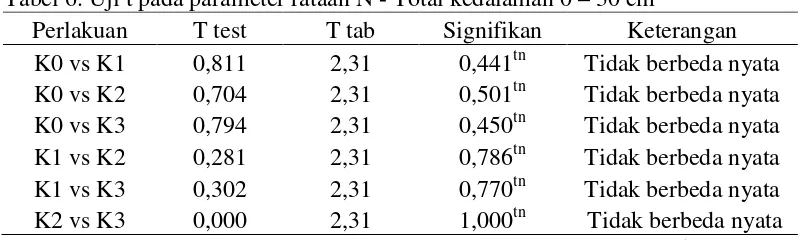 Tabel 5. Rataan N – Total tanah (%) pada sampel tanah kedalaman 0 – 30 cm 