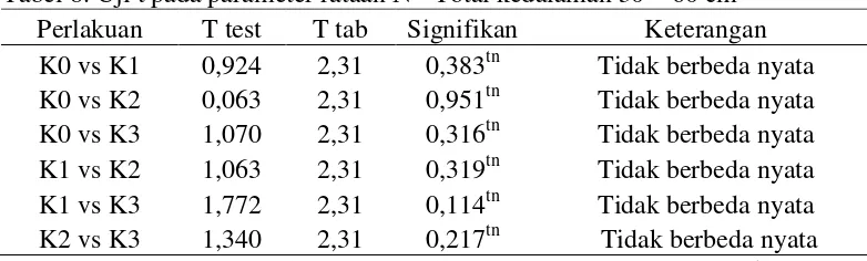 Tabel 7. Rataan N – Total tanah (%) pada sampel tanah kedalaman 30 – 60 cm 