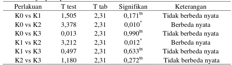 Tabel 11. Rataan rasio C/N tanah pada sampel tanah kedalaman 30 – 60 cm 